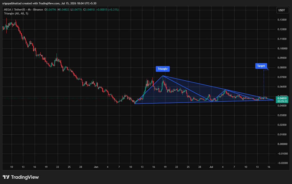 cryptowithgopal's tweet photo. $MEGA is coiling inside a symmetrical triangle 👀 The tightening range reflects a balance between buyers and sellers, often setting the stage for a high-volatility breakout.

Price is approaching the triangle apex. A decisive breakout above resistance with strong volume could confirm bullish continuation and drive price toward the projected upside target. 📈🔥

Market sentiment: Momentum is building. Keep an eye on volume for confirmation, as the next breakout could dictate the short-term trend.

$MEGA #MEGA #Crypto #Altcoins #TechnicalAnalysis #TriangleBreakout