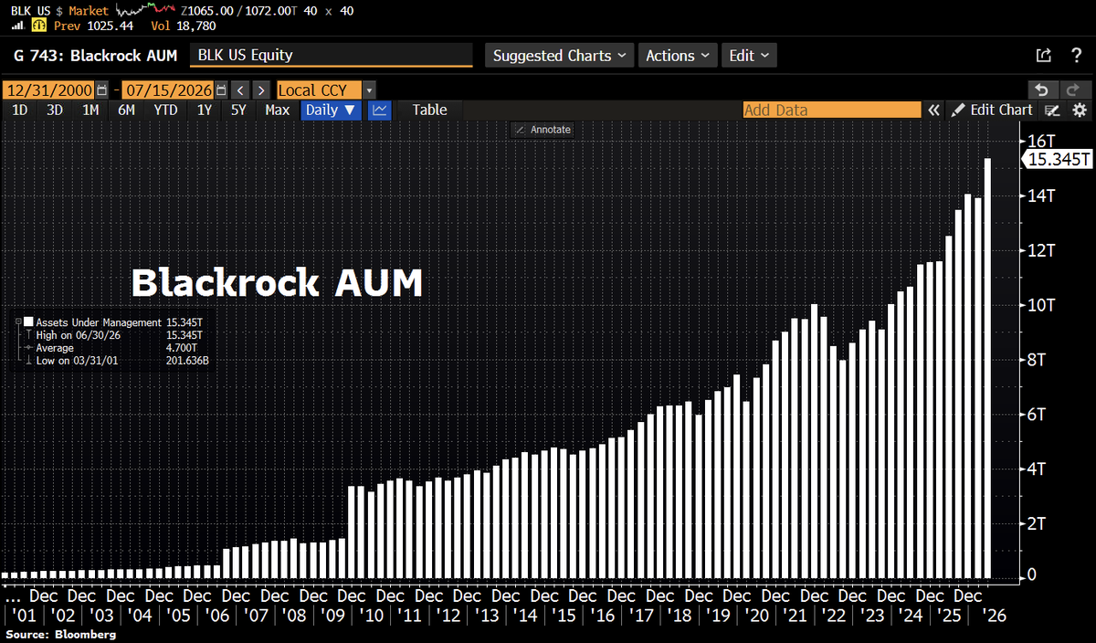 Schuldensuehner's tweet photo. BlackRock is eating the world. The asset manager just crossed $15tn in AUM for the first time, powered by $192bn in Q2 inflows and a record $321bn in H1. ETFs alone pulled in $178bn, revenue jumped 31%, EPS beat. Scale is becoming the ultimate moat. https://t.co/1XZ9zfEZmc