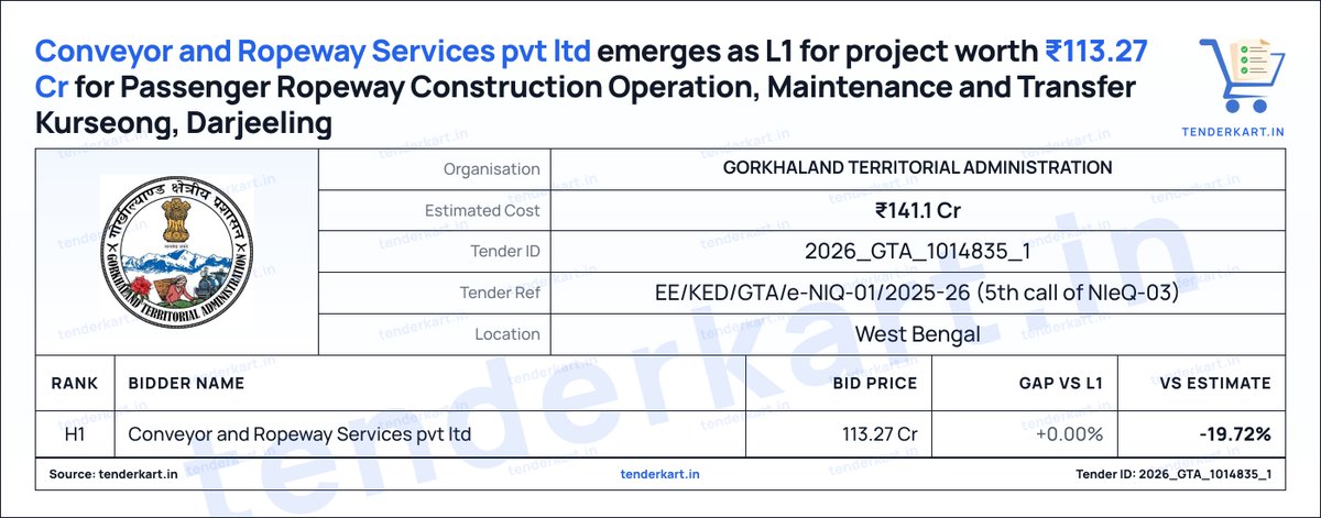 tenderkart's tweet photo. Conveyor and Ropeway Services pvt ltd emerges as L1 for project worth ₹113.27 Cr from GORKHALAND TERRITORIAL ADMINISTRATION for passenger ropeway construction and operation.

Tender details in first comment

#TenderUpdate #RopewayProject #GTA #WestBengal https://t.co/PTCkHWKPcY