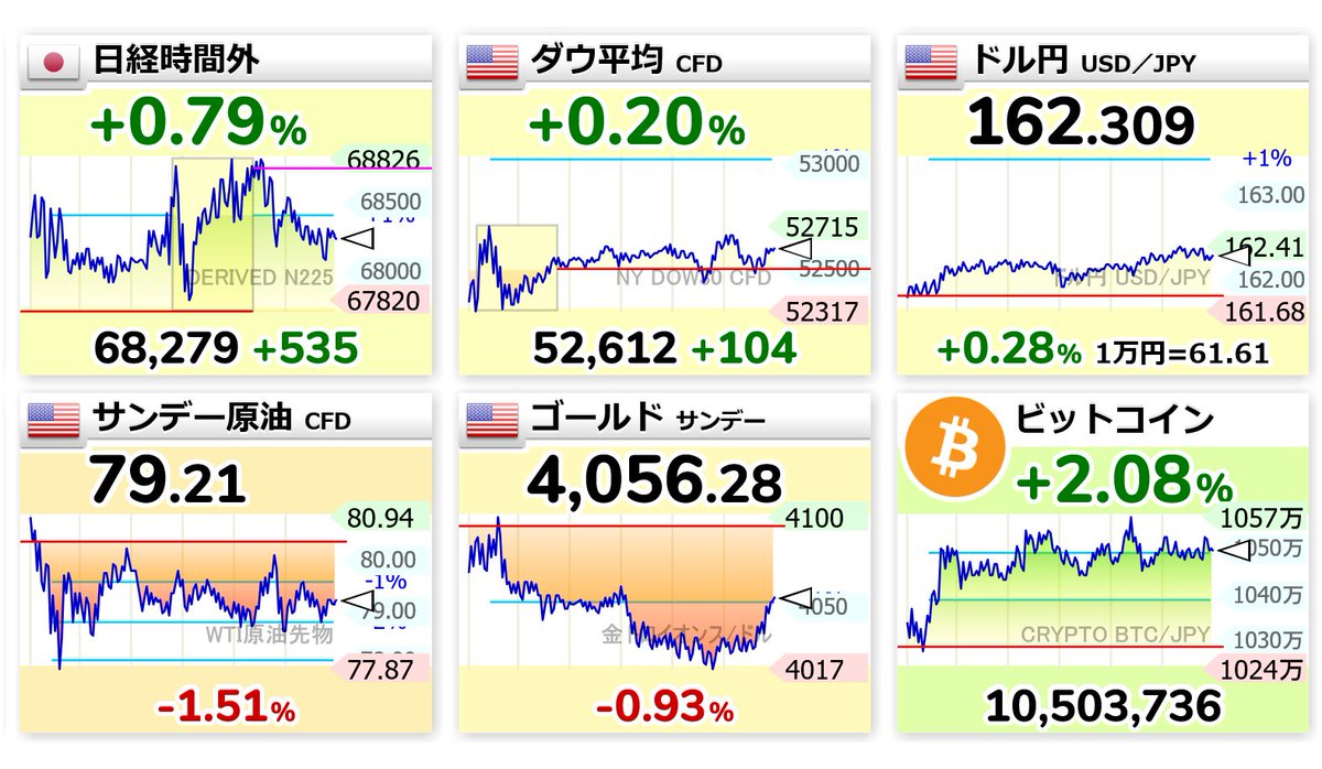 nicosokufx's tweet photo. 生産者物価指数（PPI）⭕️予想を下回る

前月比
結果　-0.3%⭕️
予想　0.0%　
前回　0.6%（1.1%から修正）

前年比
結果　5.5%⭕️
予想　6.2%
前回　6.0%（6.5%から修正）

食品・エネルギー除くコア・前月比)
結果　0.2%⭕️
予想　0.3%
前回　0.1%（0.4%から修正）

食品・エネルギー除くコア・前年比
結果　4.7%⭕️
予想　5.1%
前回　4.6%（4.9%から修正）

やや株高、ドル安（ドル円下落）、ゴールド高