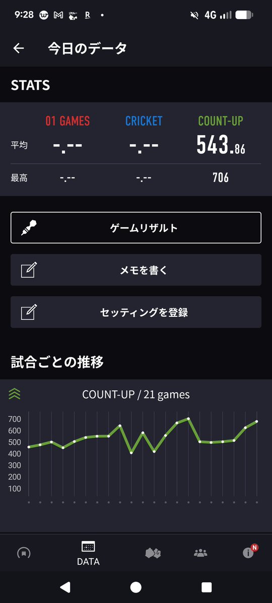 qya_darts's tweet photo. 久しぶりのダーツ🎯
ハイトンが出た！（投げミス笑） https://t.co/cqQxMf1hqx
