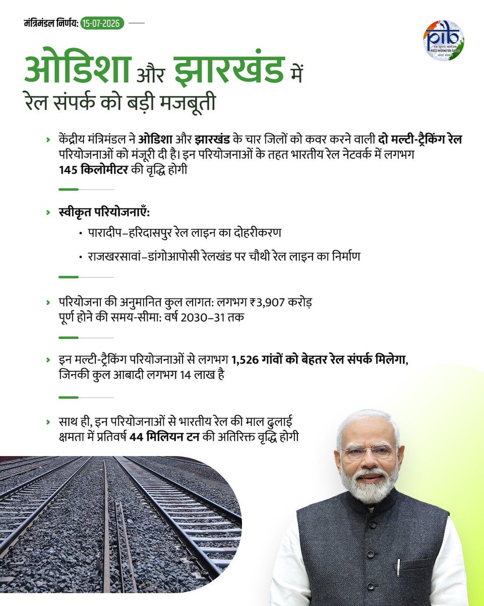 JPNadda's tweet photo. आदरणीय प्रधानमंत्री श्री @narendramodi जी के नेतृत्व में केंद्रीय कैबिनेट द्वारा ओडिशा और झारखंड के चार जिलों में फैली दो महत्वपूर्ण मल्टी-ट्रैकिंग रेलवे परियोजनाओं को मंज़ूरी प्रदान की गई। लगभग ₹3,907 करोड़ की अनुमानित लागत वाली 145 किलोमीटर की इस परियोजना से रेलवे नेटवर्क का विस्तार होगा तथा रेल परिचालन अधिक सुगम, सुरक्षित और तेज़ बनेगा।

यह परियोजना यात्रियों की सुविधा बढ़ाने के साथ-साथ माल परिवहन को भी अधिक दक्ष बनाएगी, जिससे व्यापार, उद्योग, निवेश और स्थानीय रोजगार के नए अवसर सृजित होंगे। 

ओडिशा और झारखंड के लाखों नागरिकों को इसका प्रत्यक्ष लाभ मिलेगा और क्षेत्रीय आर्थिक विकास को भी नई गति मिलेगी। जनकल्याण, आधुनिक अधोसंरचना और समावेशी विकास की दिशा में महत्वपूर्ण इस दूरदर्शी निर्णय हेतु प्रधानमंत्री मोदी जी का हार्दिक आभार।

#CabinetDecisions