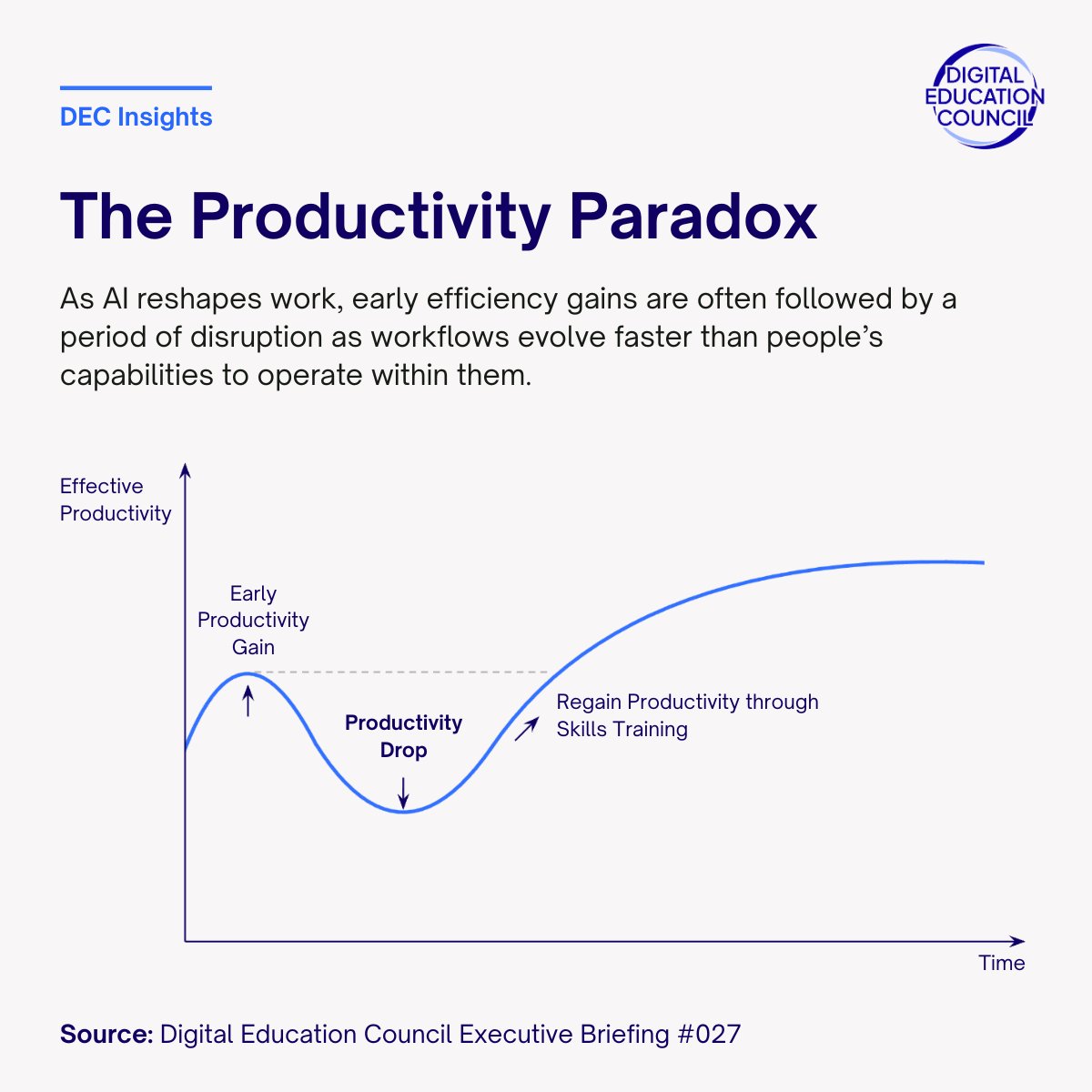 dannybielik's tweet photo. @chamath told listeners to the All-In Podcast this week that his AI compute bill is doubling every 45 days for a 5% bump in productivity.

Below is the diagram from Digital Education Council Executive Briefing 027 from March 2026. https://t.co/RPP2nViEf5