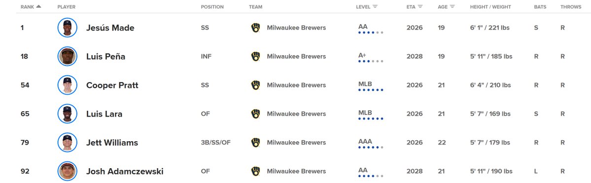 JimCosta_'s tweet photo. The best trade partner for the Tigers is the Brewers 

Milwaukee is on their way to their 5th 90+ win season in the last 6 years but they have zero wins past the divisional round

Misiorowski &amp; Skubal 2-3 times in a 7 game series and go for it

6 Top 100 prospects, all hitters https://t.co/AWzbjQ1M6b