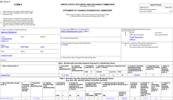 firedog8423's tweet photo. $KEEL
CEO Benjamin Gagnon just added 215,579 shares through an RSU vesting.  While this isn't an open-market purchase, it increases insider ownership and keeps management aligned with shareholders.  Leadership with skin in the game is always worth watching. 👀 https://t.co/nycsKwJPwc