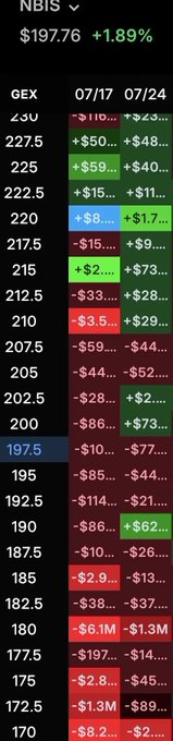 firedog8423's tweet photo. $NBIS
options positioning is worth watching.  🔹 Strong support: $200 📷 Gamma pivot: $215-$220 📷 🚀 https://t.co/nkBEbgm7Hx