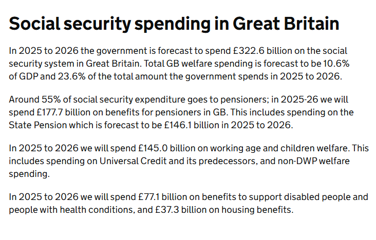 IGMansfield's tweet photo. Lots of people dunking on this but it's true.

In fact, a slight underestimate: £1.08 of every £2 is closer.

In 2025-26, forecasts are:
- Income tax to collect £329 billion.
- Pensioner welfare to be £178 billion. https://t.co/G19jrPCVi4