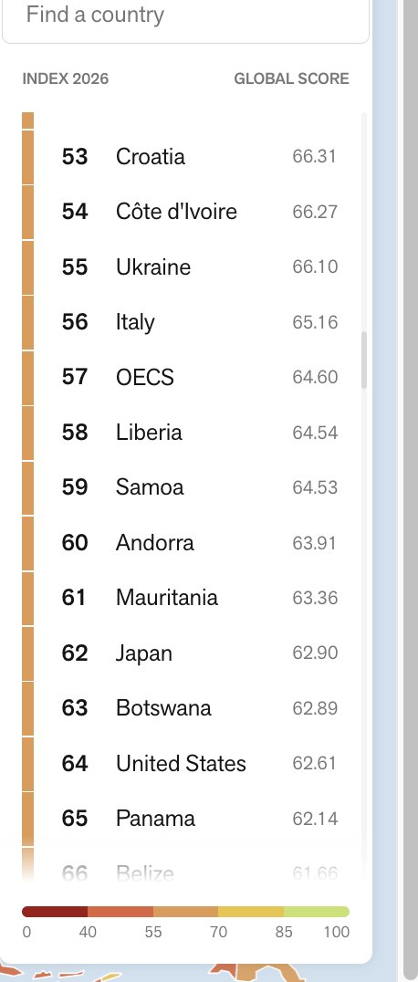 TarasKuzio's tweet photo. Ukraine is ranked 55 in world press freedom.
The US is ranked 64, just below Botswana.
https://t.co/DQOlVxuSCz https://t.co/EwZj7AIJTr