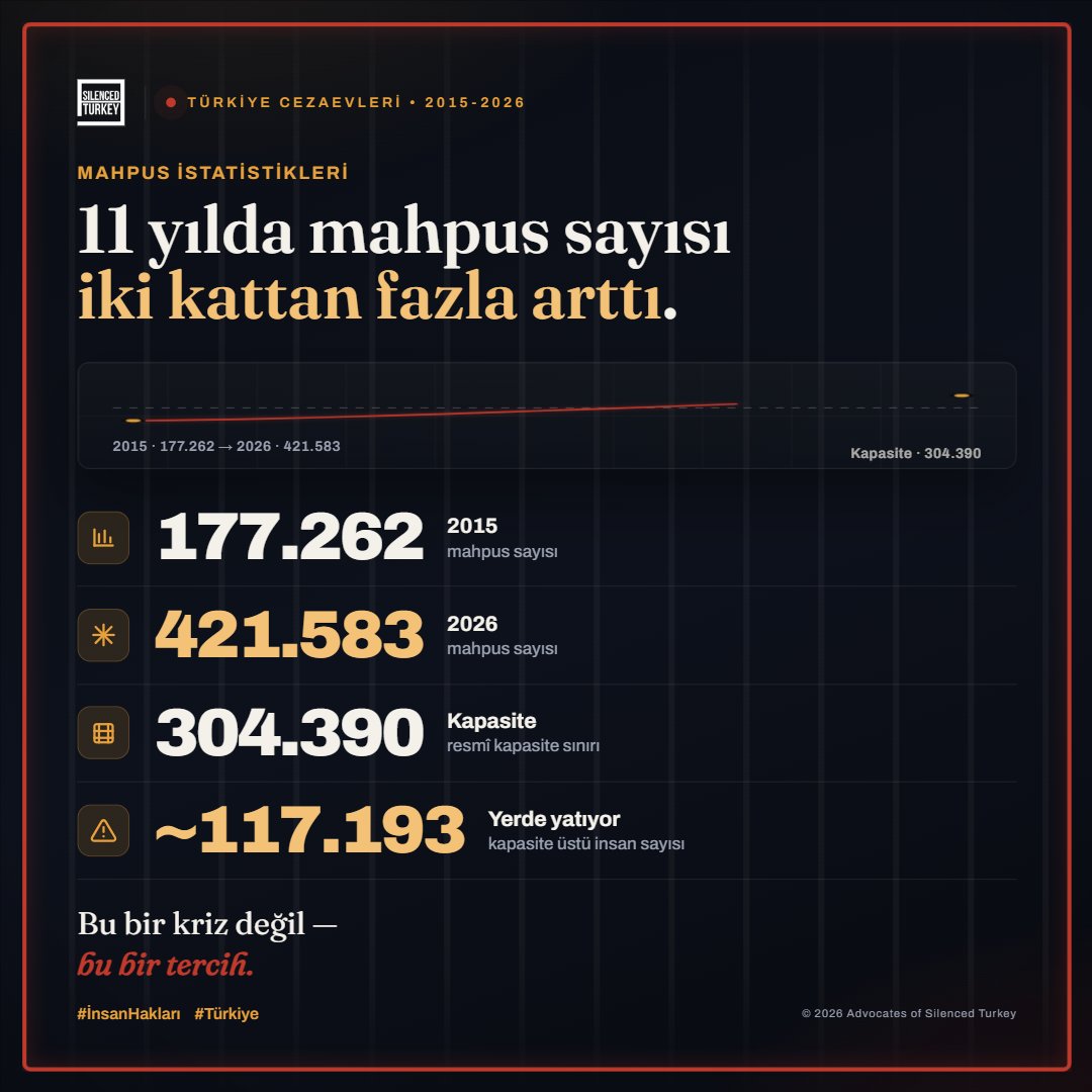 ASTTurkiye2's tweet photo. 15 Temmuz 2026 | KHK'nın 3650 Günü 

15 Temmuz başarısız darbe girişiminin ardından OHAL 3 ay için ilan edildi, 7 kez uzatıldı; 7145 sayılı kanun ile yetkiler 3 yıl daha kalıcılaştı. 

Adalet arayanlar OHAL Komisyonuna yani yine siyasetçilere yönlendirildi. Komisyona 127.292 başvuru yapildi, kabul orani 17.960 (%14), ret orani 109.332 (%86); ve incelemeler tam 5 yıl sürdü. 

Bugün Türkiye'de:

⛓️‍💥 402 hapishanede 

⛓️‍💥 421.583 mahpus 

⛓️‍💥 12–18 yaş 4.673 çocuk, 226'sı kız çocuğu

Cezaevlerindeki aşırı doluluk bir tesadüf değil; bir politika sonucudur.

Bu sistem çökmüyor. Tam tersine, tam da tasarlandığı gibi işliyor.

#15TemmuzDestanı #15Temmuz
#AST #KHK