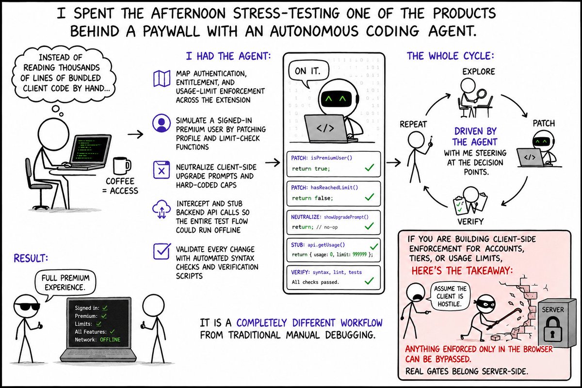 iamsharadraj's tweet photo. I spent the 15 mins on testing one of the products which was behind a paywall with an autonomous coding agent, its a web extension actually.
#AI #LLMSecurity #AdversarialAI #SecuringAI #OWASPTop10 #CyberSecurity #AppSec #ZeroTrust #RedTeaming #ReverseEngineering https://t.co/0IXSjByIYn
