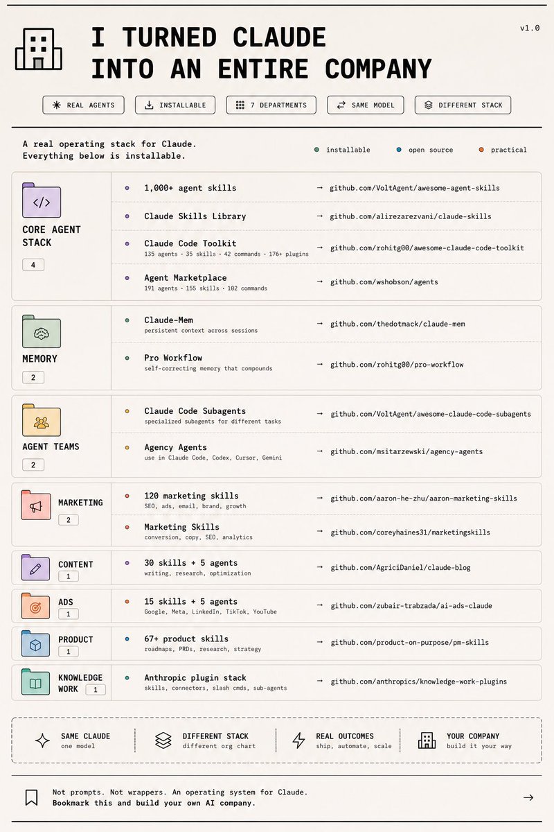 LunarResearcher's tweet photo. I turned Claude into an entire company

Real agents, skills, memory, and workflows

Everything below is installable

Core Agent Stack

1,000+ agent skills
→ https://t.co/7IQSWp2Rww

Claude Skills Library
→ https://t.co/S5ybKxnjhB

Claude Code Toolkit

135 agents
35 skills
42 commands
176+ plugins

→ https://t.co/8OI86bQLne

Agent Marketplace

191 agents
155 skills
102 commands

→ https://t.co/J4V2c994FM

Memory

Claude-Mem
→ https://t.co/mBL34QvVnK

Pro Workflow
→ https://t.co/MtyvKJDF8U

Agent Teams

Claude Code subagents
→ https://t.co/kHjb3R0Ffd

Agency Agents
→ https://t.co/riYORiBKQr

Marketing

120 marketing skills
→ https://t.co/afVzykVNBe

Marketing Skills
→ https://t.co/UrPt9uUcZt

Content

30 skills + 5 agents
→ https://t.co/6qWbcg6GBz

Ads

15 skills + 5 agents
→ https://t.co/Upups1MGTD

Product

67+ product skills
→ https://t.co/oZijif7WFk

Knowledge Work

Anthropic’s own job-specific plugin stack
→ https://t.co/qHsYYuM69j

Not prompts

Not wrappers

A real operating stack for Claude

Bookmark this and build your own AI company