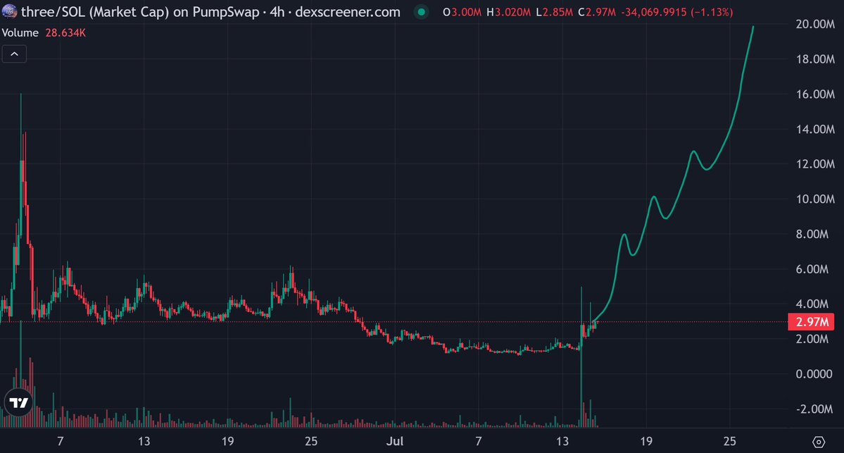 Tradinator33's tweet photo. OpenAI is using $THREE in ChatGPT.

If this were 2021, it would've already crossed a $1B market cap.

But it's 2026.

Narratives take longer to play out now.

That doesn't mean they won't.

Only the patient ones will win.

Don't fade it. https://t.co/oxEGOoqIkj
