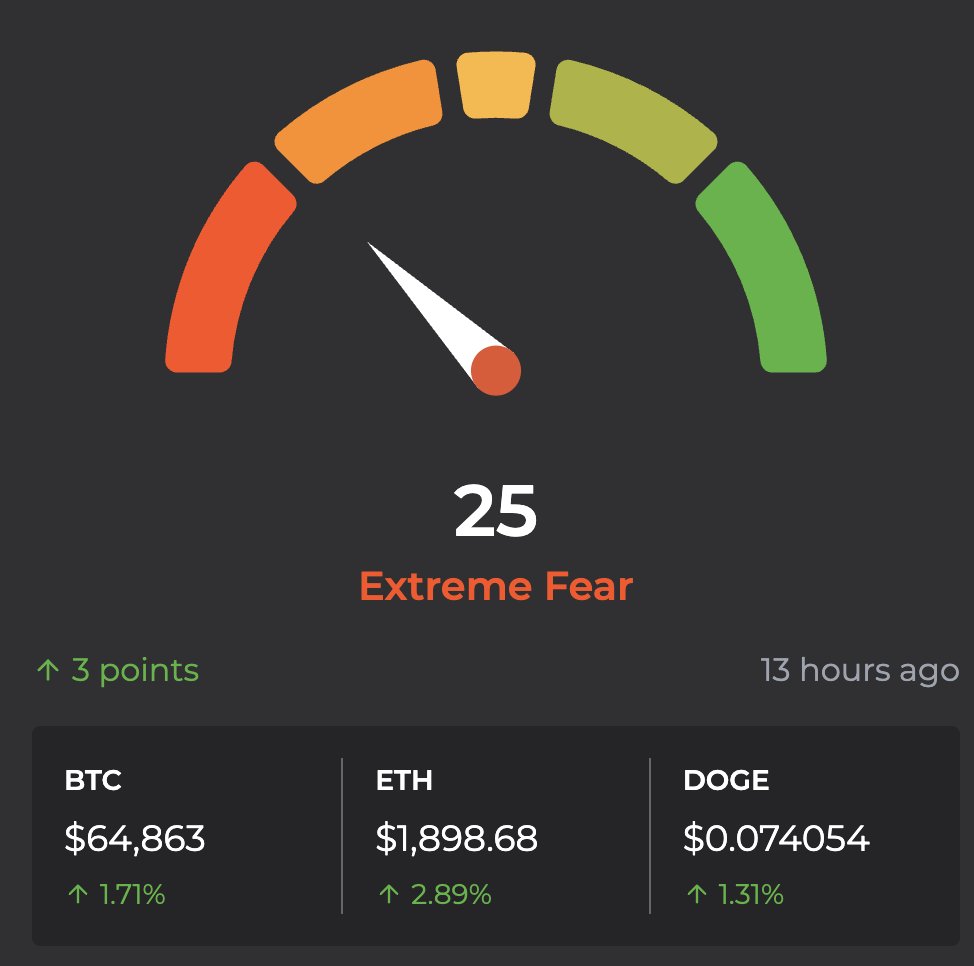 chaincast_'s tweet photo. Extreme Fear - 25 #FearGreedIndex https://t.co/X9axHVI1Fk