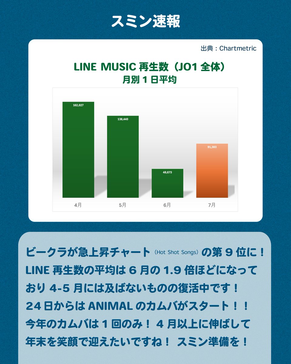 Jo1Ranking's tweet photo. ［🏢チャート 7/6-12集計分］

Hot Shot Songs
BE CLASSIC 第9位👏

41週ぶりにビークラがチャートイン！
急上昇チャートの9位にもなりました😊
7月に入ってLINEの日別再生平均も復調中！
ただ、24日のカムバからは前回のカムバ水準までもっともっと伸ばさないとです！
スミン準備はOKですか？ https://t.co/tHVjnuP0kg