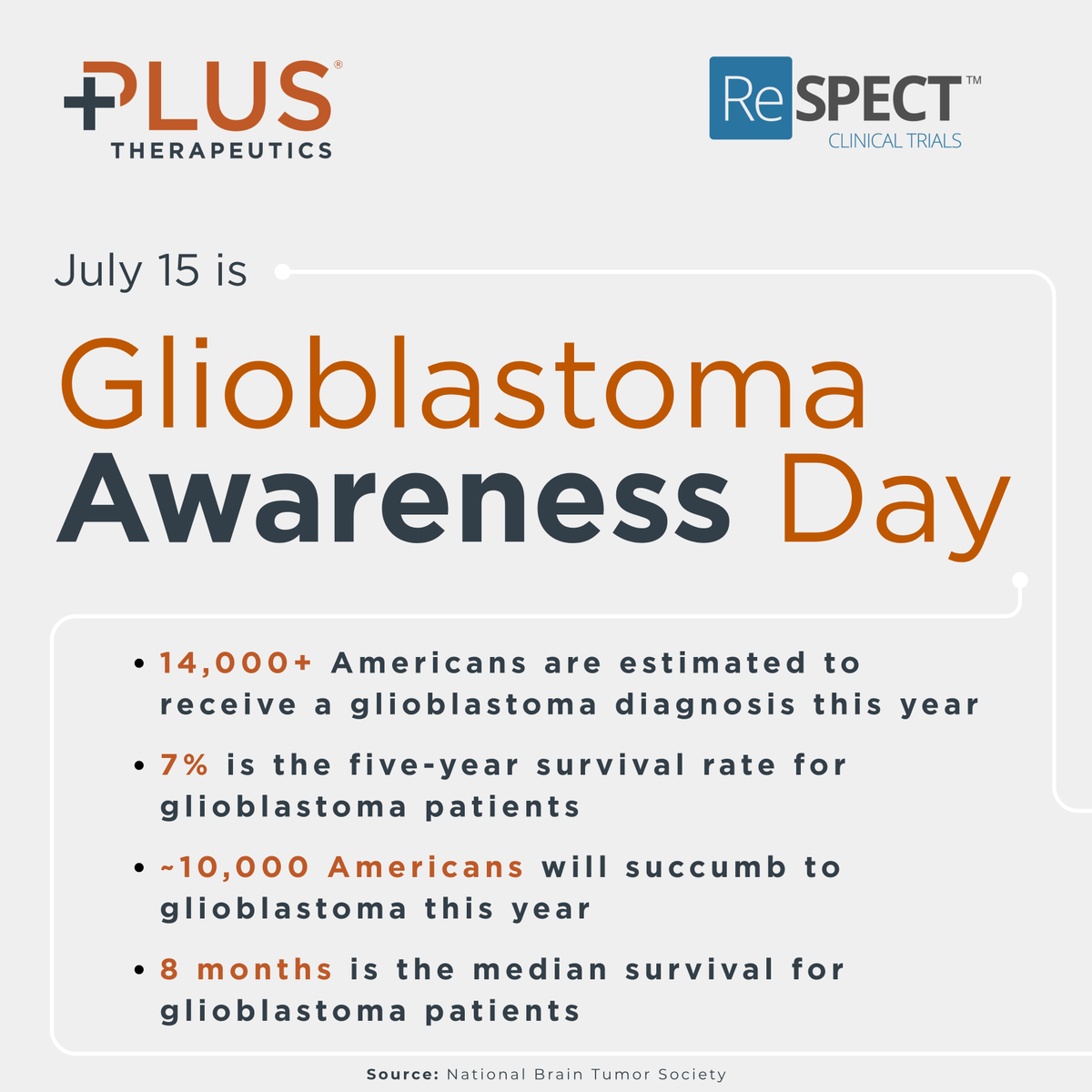 cerenome's tweet photo. Today is Glioblastoma Awareness Day, an annual moment to raise awareness for glioblastoma patients, their families and caregivers, and the incredible advocacy organizations driving crucial awareness and research forward every day of the year.

Learn more about our brain cancer clinical trials: https://t.co/UHhiyylk8z

@NBTStweets @theABTA #GBMDay