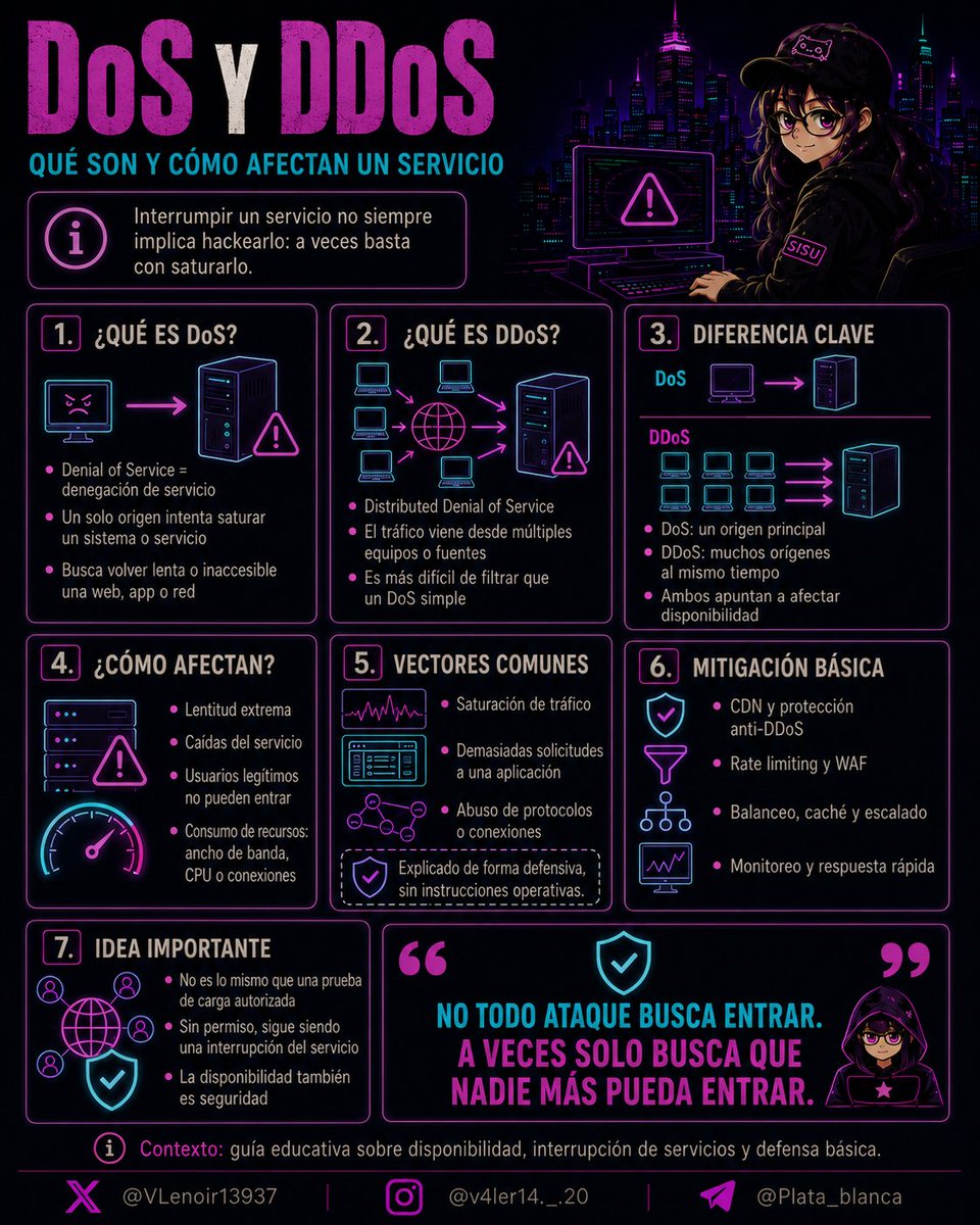 VLenoir13937's tweet photo. DoS y DDoS no siempre buscan “entrar” a un sistema: muchas veces solo buscan saturarlo hasta volverlo lento o inaccesible.
Por eso la disponibilidad también es seguridad.
Importante: no es lo mismo una prueba autorizada que interrumpir un servicio sin permiso.
¿Crees que mucha gente todavía subestima este tipo de ataques?
#CyberSecurity #DDoS #Ciberseguridad
