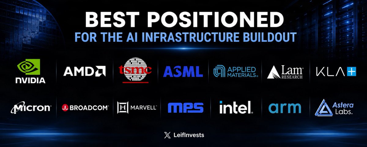 LeifInvests's tweet photo. Which leading AI semiconductor stock would you own for the next 5 years of the AI infrastructure buildout?

(Forward P/E)

$NVDA — 20.4x
• AI Compute & Networking 

$AMD — 60.7x
• AI GPUs & CPUs

$TSM — 22.0x
• Advanced chip foundry

$ASML — 44.6x
• EUV lithography

$AMAT — 39.9x
• Chip manufacturing equipment

$LRCX — 45.7x
• Wafer fabrication equipment

$KLAC — 48.0x
• Inspection & metrology

$MU — 6.9x
• HBM & DRAM memory

$AVGO — 24.7x
• AI ASICs & networking

$MRVL — 47.9x
• Custom AI silicon

$MPWR — 53.8x
• Power management chips

$INTC — 100x
• CPUs & foundry

$ARM — 129.7x
• CPU architecture 

$ALAB — 107x
• AI connectivity

Which one are you buying and why? 👇