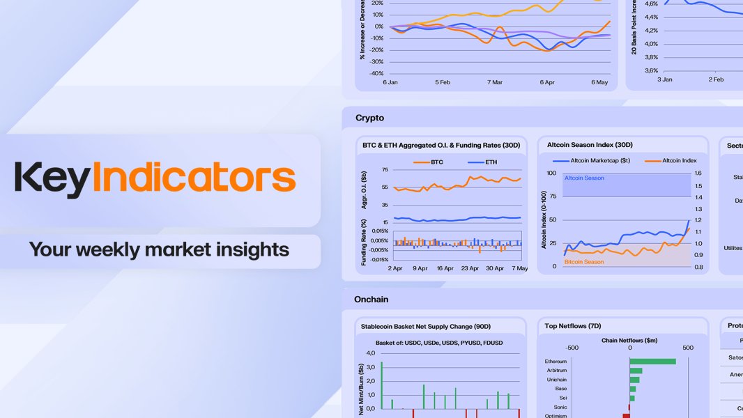 keyrock's tweet photo. 📊Every Monday, Keyrock researchers publish a roundup on macro trends, crypto developments, onchain events and the latest news.

Join Keyrock Insights on Telegram