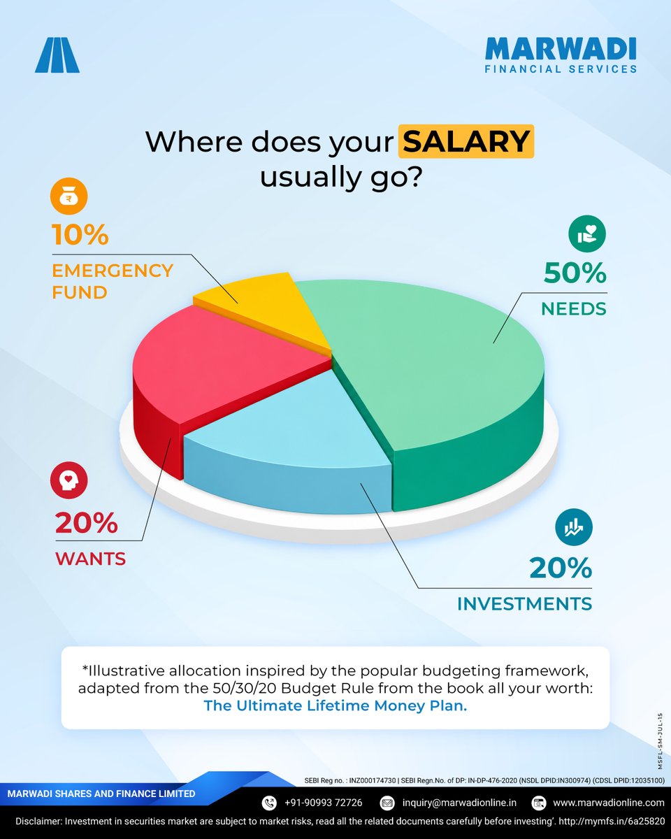 MarwadiHQ's tweet photo. Your salary has a destination before it even reaches your account.

The key isn't how much you earn it's how intentionally you allocate it.

#SalaryPlanning #PersonalFinance #MoneyManagement #FinancialPlanning #Investing #EmergencyFund #FinancialGoals #MSFL https://t.co/d34ZktgDpr