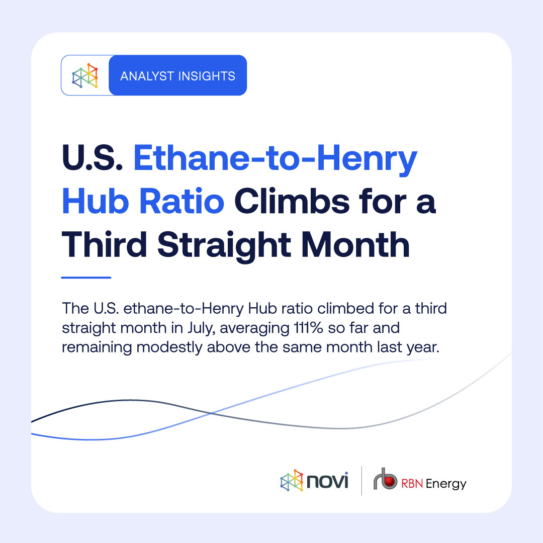 RBNEnergy's tweet photo. The #USethane-to-#HenryHub ratio continues to climb.
The ratio is averaging 111% in July, marking its third consecutive monthly increase and remaining modestly above the same period last year.
Read the latest #AnalystInsight: https://t.co/C5hfFaiA2U https://t.co/eQhe9QkOPM
