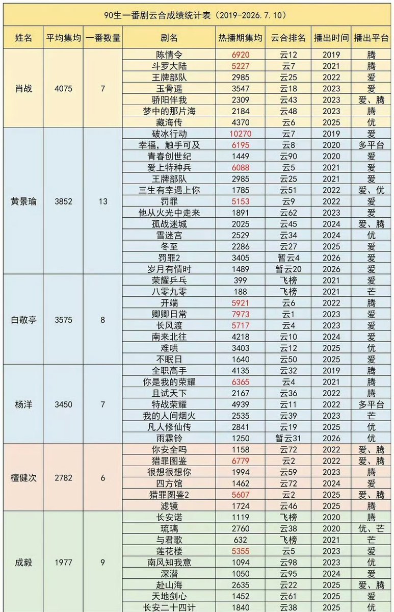 wu_ra57608's tweet photo. สถิติผลงานละครของนสด.ชายที่เกิดในรุ่น 90 (ปี 2019–10 ก.ค. 2026) โดย Yunhe🥇ยังคงเป็นเซียวจ้าน ด้วยค่าเฉลี่ย 4075 จากผลงานแสดงนำ 7 เรื่อง
#TheUntamed 2019
#DoulouContinent 2021
#AceTroops 2022
#ลำนำกระดูกหยก 2023
#แสงส่องรักข้างกาย 2023
#วันที่ฝันเริ่มต้น 2023
#ตำนานจั้งไห่ 2025 https://t.co/7ACPP5B0yn