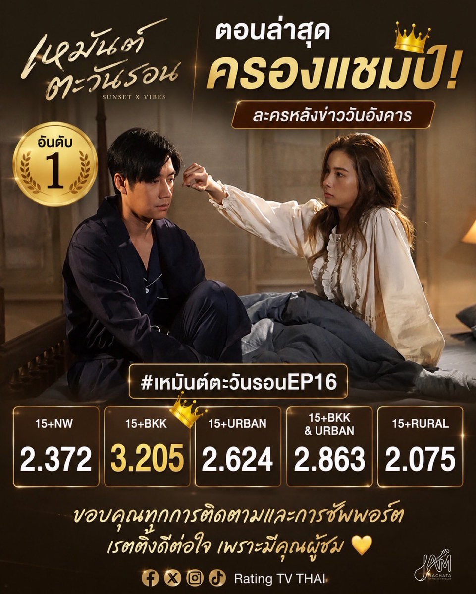 jamrachata_fc's tweet photo. “เหมันต์ตะวันรอน”ตอนล่าสุด ครองแชมป์หลังข่าว ประจำวันอังคาร
#เหมันต์ตะวันรอนep16
15+NW : 2.372
15+BKK : 3.205
15+URBAN : 2.624
15+BKK&amp;URBAN : 2.863
15+RURAL : 2.075
Cr. FB Rating TV THAI 
#แจมรชตะ #JamRachata 
@RachataJam https://t.co/7qHHePevoZ