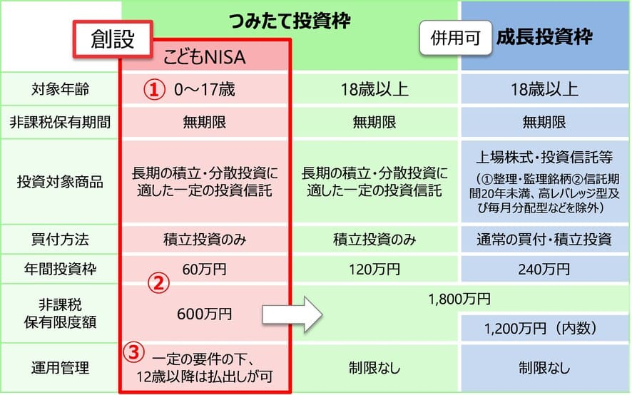 ganchan1985's tweet photo. こどもNISAが来年から始まりますね！
2年間分120万円を運用予定です。

子どもに多くのお金を残すよりも経験を残してあげたいと思っています😌

子どものスマホやパソコン代も、NISAから捻出したいと考えています笑 https://t.co/VZf5k5qjfp