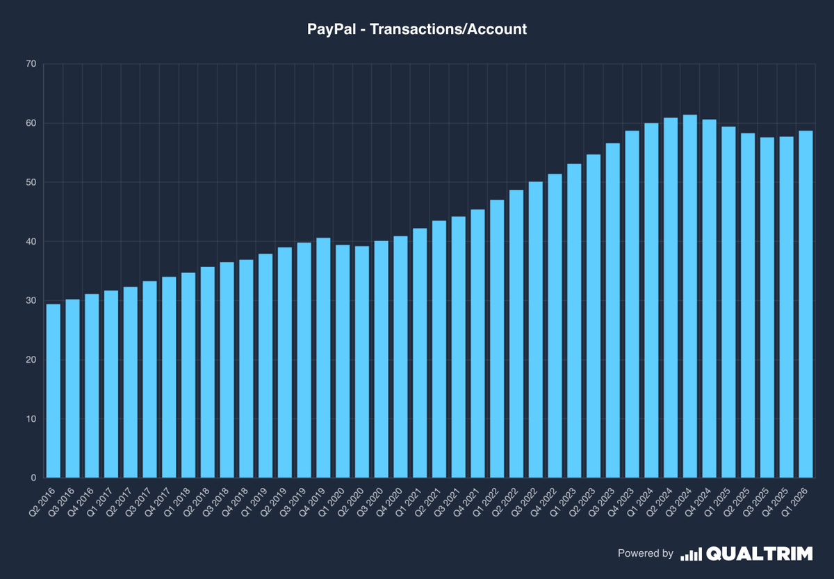 Stars971218's tweet photo. Stripe already provides payment services to 90% of the Dow Jones Industrial Average companies and 80% of the Nasdaq Composite companies. Combined with PayPal's 45% share of the online consumer payments market, this forms a strong moat for Stripe's payment services.

$PYPL https://t.co/tkaTOaqQNB