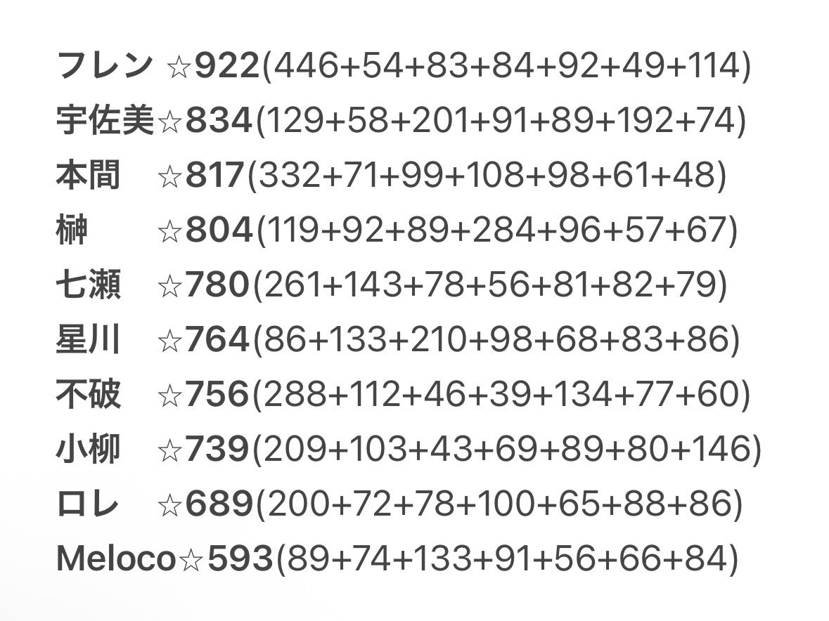 Niji_koshien's tweet photo. 【1年目新入生合計星数ランキング】

育成開始トップバッターで転生大谷翔平を引き当てたロイヤルナイツが⭐︎900オーバー

アベレージの高い麒麟高校が2番手
さんさんいえろー、新台附属までの4校が合計星数⭐︎800を超える結果となった

※星数はあくまで目安としてご覧ください

#にじ甲2026 https://t.co/HPQi4QmNvf