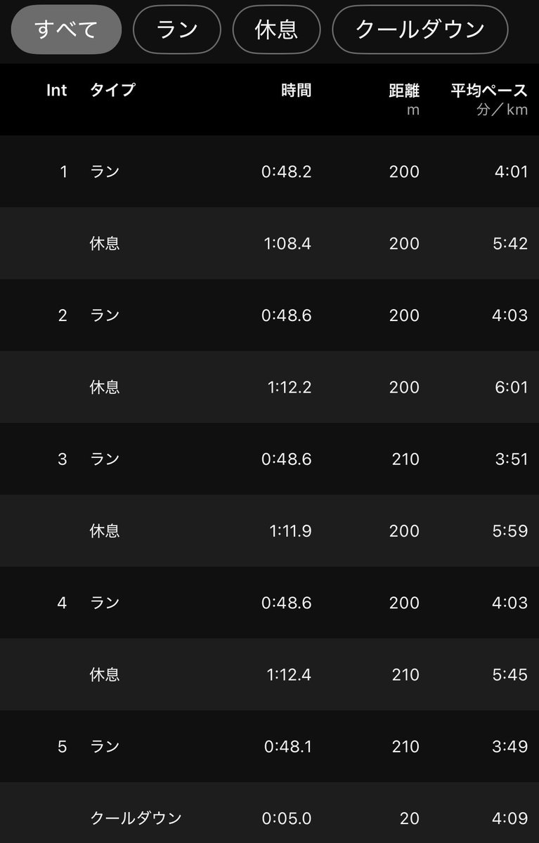 ebato's tweet photo. インターバル200m x 5本🏃‍♂️　rest200m

3レーン使用。3周+2周+1周🏃‍♂️
restはGarmin停止

シューズは、MAGIC SPEED 5
先週よりは動きが良かった😊

さいたまもエントリー！

水戸、つくば、長崎ミュージックフェス、さいたま、東京マラソンのフルマラソンは決定！😊

防府の抽選は、どうなるかな？ https://t.co/pxLVRO7JOb