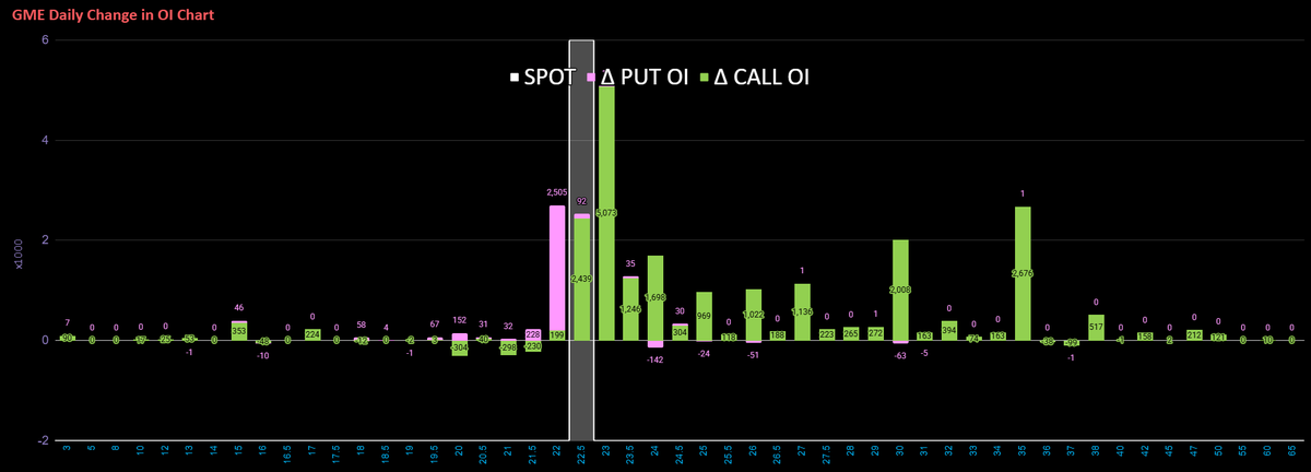 RocketRandlHood's tweet photo. $GME Option Chain Summary 07-14 OI, 07-14 Volume: https://t.co/LXPR0doGW5 https://t.co/F3xpvXIDW7