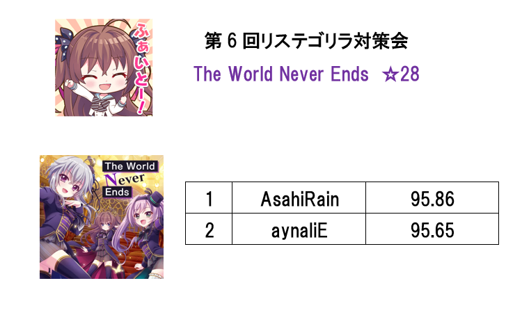 rstronger_'s tweet photo. #リステゴリラ対策会
ランキング更新しました https://t.co/AreuMMqmfT