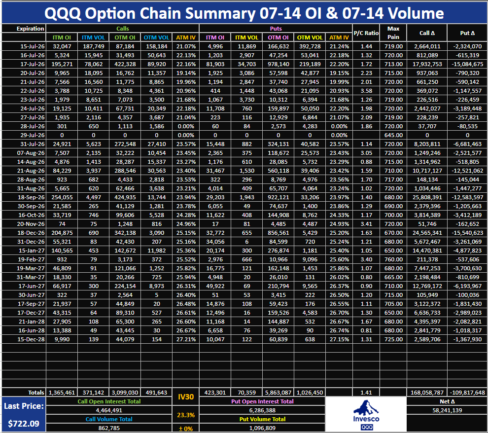 RocketRandlHood's tweet photo. $QQQ Option Chain Summary 07-14 OI, 07-14 Volume: https://t.co/rAttFOMsLg https://t.co/vuXA5FXt0A