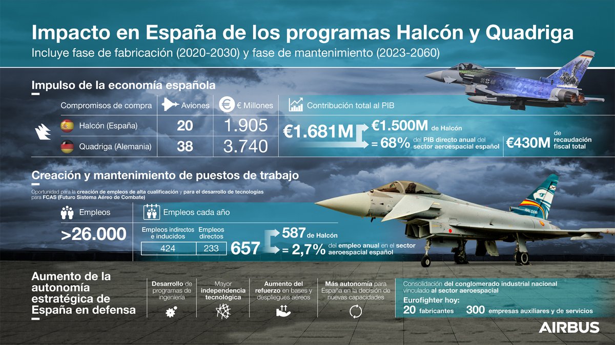 eldebate_com's tweet photo. 🛩️ El primer Eurofighter Quadriga alemán estrena el nuevo radar de barrido electrónico en su vuelo inaugural 

🔗 Sigue leyendo en: https://t.co/6mrNeLfEwX https://t.co/wcrJPWVGBW