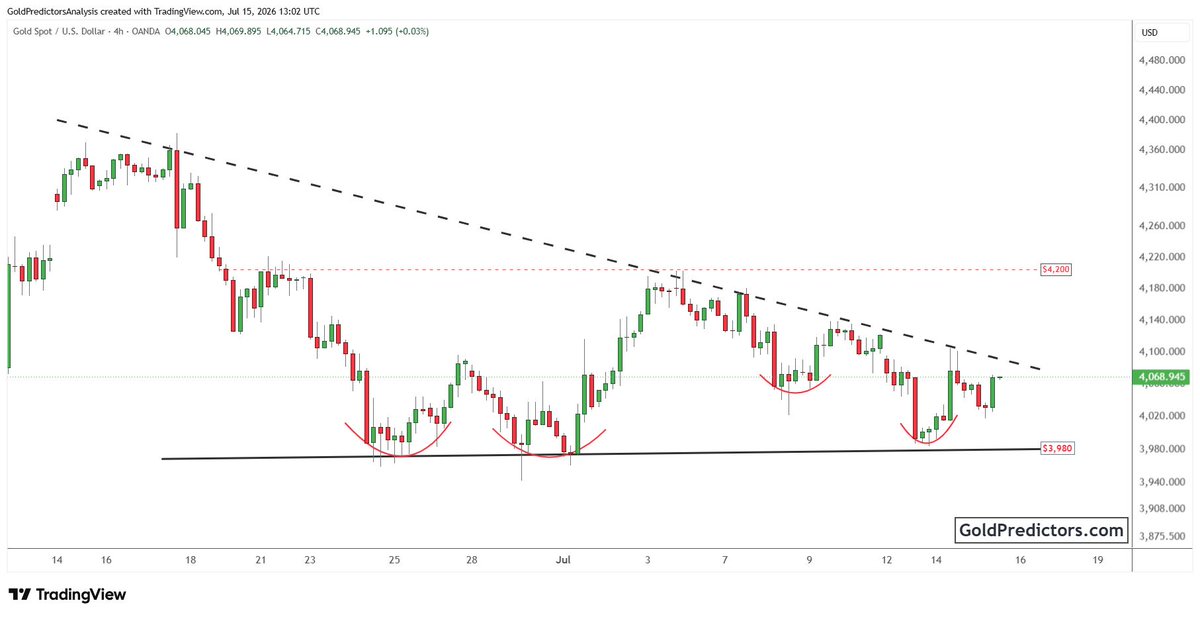 GoldPredictors's tweet photo. #Gold continues to trade below descending trendline resistance while repeated rebounds from the $3,980 support zone keep this level in focus. https://t.co/KaiVLUkXq6