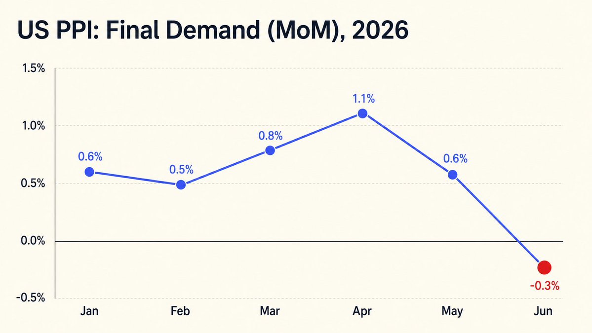 optionskai's tweet photo. PPI just cracked.
First monthly decline this year. Energy did it again.
June PPI fell 0.3% MoM, the largest drop since 2022, ending four straight months of gains. YoY still sits at 5.5%, but the trend just reversed hard. Core (ex food, energy, trade) rose only 0.1% MoM, down sharply from May's 0.8%.