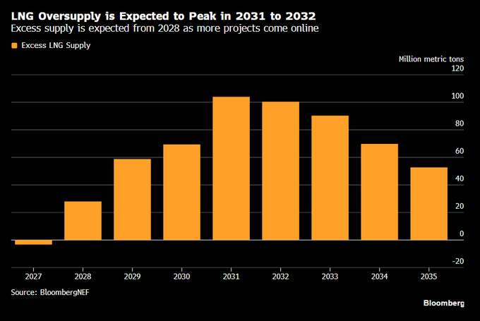 jackprandelli's tweet photo. The LNG bull case has an expiration date?

Bloomberg just pushed it back a year.

Oversupply now starts in 2028, not 2027, because the Middle East war delayed new capacity. It still peaks at roughly 100 million tons in 2031 and 2032.

That gives Cheniere, Qatar, and every other LNG name roughly 3 more years before the setup flips for them...