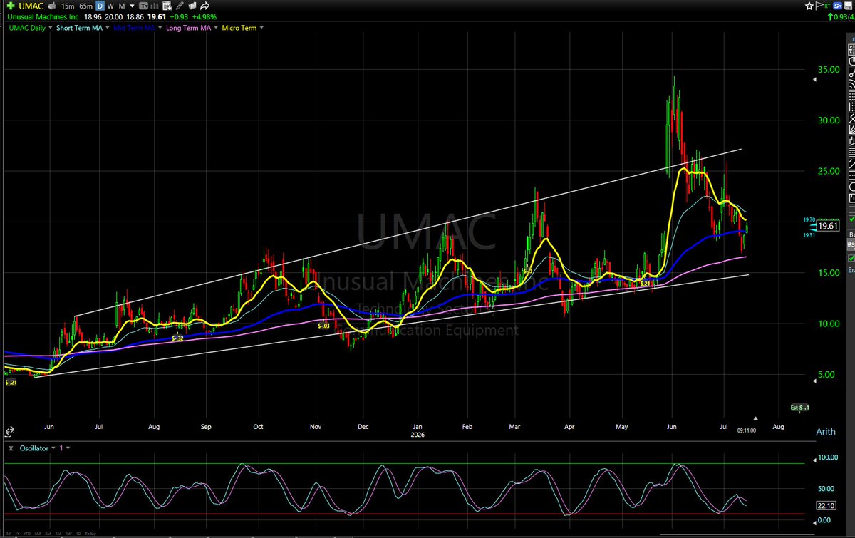 Capital_KUMA's tweet photo. $UMAC Price been scooped up by the long term MA. But it is running into resistance here. Clear 21 then we can look towards the 28 zone otherwise we might see 15 again https://t.co/z3AzwLAa8d