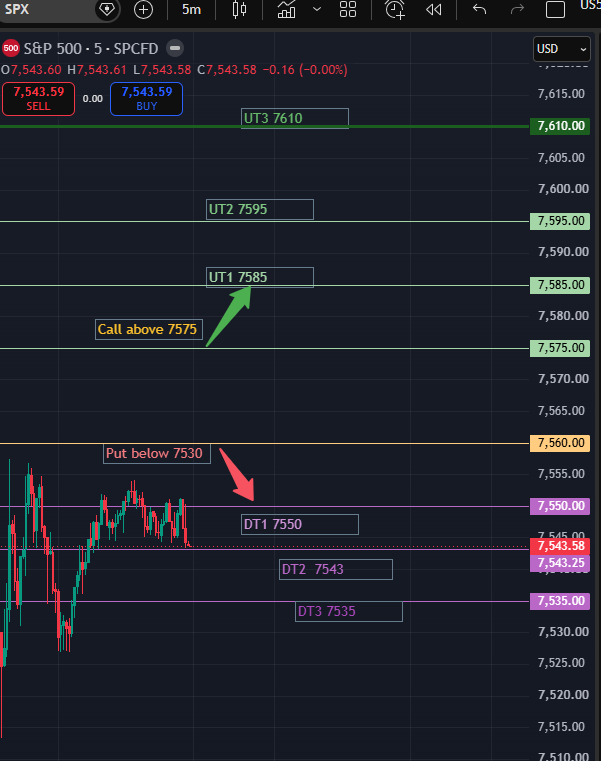 RealSPXSniper's tweet photo. Sniper's $SPX 0DTE Tactical Plan for July 15, 2026  

Learn to make $1K a day with proper risk mgmt. using these institutional levels.

$SPY traders can use the exact same levels with 2 point OTM strikes. 

 Market Environment:  
SPX opens around 7570 after a cooler-than-expected CPI report, gapping up from 7543. 
Despite the news, 0DTE IV is only 16.1% and the ATM straddle is just 28 points, suggesting a relatively controlled session.

Bullish: Wait for a 5-min close above 7575 and a successful retest.
SL: 7565
Targets: 7585 → 7595 → 7610

Bearish: Wait for a 5-min close below 7560 and rejection on the retest.
SL: 7570
Targets: 7550 → 7543 → 7535 

Sideways :
Short IC: 7520/7530 Short Put 7605/7615 short calls. 

Because IV is relatively low and the expected move is small.
A debit spread reduces theta while still benefiting from a controlled directional move.

I'll post live entries and exits throughout the session. Follow @RealSPXSniper and turn on notifications. 

#SPX #SPY #0DTE #Options