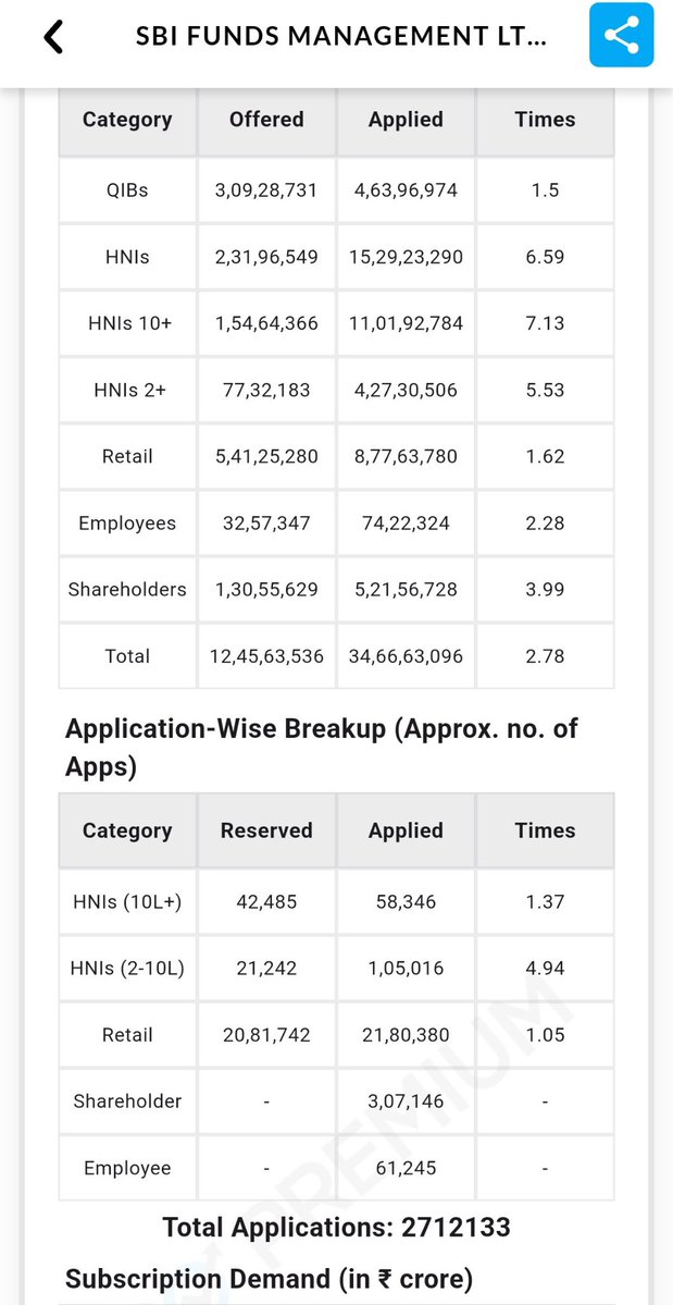 Stockwallah0123's tweet photo. Day 2 SBI Fund Management Subscription status 

We can see heavy demand tomorrow https://t.co/jTZQ6lvmNx