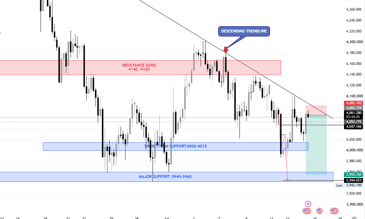 AmeliaGoldfx's tweet photo. 📊 XAUUSD Trading Strategy

I recommend closing all short positions to lock in profits.

Although the overall trend remains bearish, the price is testing a key support zone, and buying pressure may emerge in the short term.

There will always be opportunities—the priority right now is to protect today's profits.