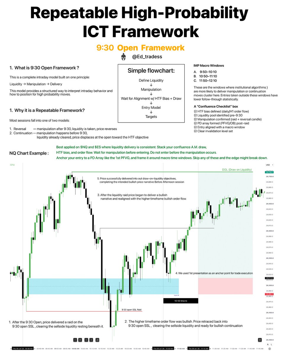 Ed_tradess's tweet photo. How to use 9:30 Opening Framework to find a High Probability intraday opportunity.

Simple but Effective. https://t.co/eY5APTA5MF