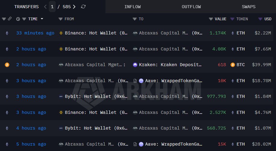 MaxCrypto's tweet photo. 🚨 An institution is selling $BTC and buying $ETH.
They have bought $15,300,000 in ETH today, while selling $40,000,000 in BTC.
This means they still have $26M left to buy more ETH. https://t.co/3XUvbV5Ngv