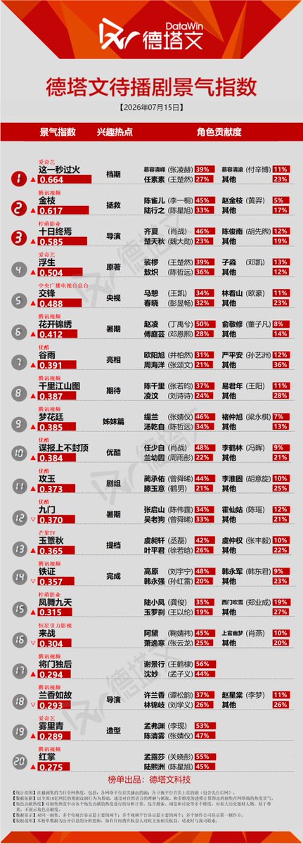 Natapori's tweet photo. #Datawin 260715
Now
1️⃣ #KeyToThePheonixHeart
2️⃣ #BlossomsOfPower
3️⃣ #XiaoFang
4️⃣ #LoveForYou
5️⃣ #RoadToSuccess
To broadcast
1️⃣ #Overdo
2️⃣ #TheNoble
3️⃣ #TheInfinite10Days
4️⃣ #TalesOfTheFloatingWorld
5️⃣ #TugOfWar https://t.co/b7XU5HVBhw
