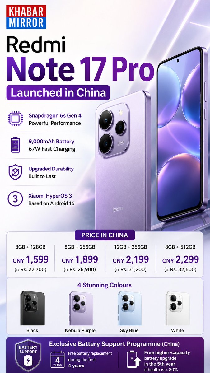 KhabarMirror's tweet photo. Redmi ने चीन में अपना नया Redmi Note 17 Pro लॉन्च कर दिया है। स्मार्टफोन में 9000mAh की बड़ी बैटरी, 67W फास्ट चार्जिंग, Snapdragon 6s Gen 4 प्रोसेसर और Android 16 आधारित HyperOS 3 दिया गया है। यह फोन कई RAM और चार रंगों में उपलब्ध होगा।
#RedmiNote17Pro #Xiaomi #KhabarMirror https://t.co/S68MRHuvLA