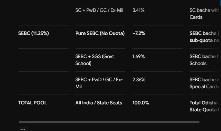 PravasM80946's tweet photo. Just few days before NEET odisha mbbs seats was cut down from 825 to 525 for UR category. Just unfair, Kindly take any steps @BJP4Odisha @MohanMOdisha @MahalingMukesh #IncreaseGenSeats https://t.co/jUT10LKH6M