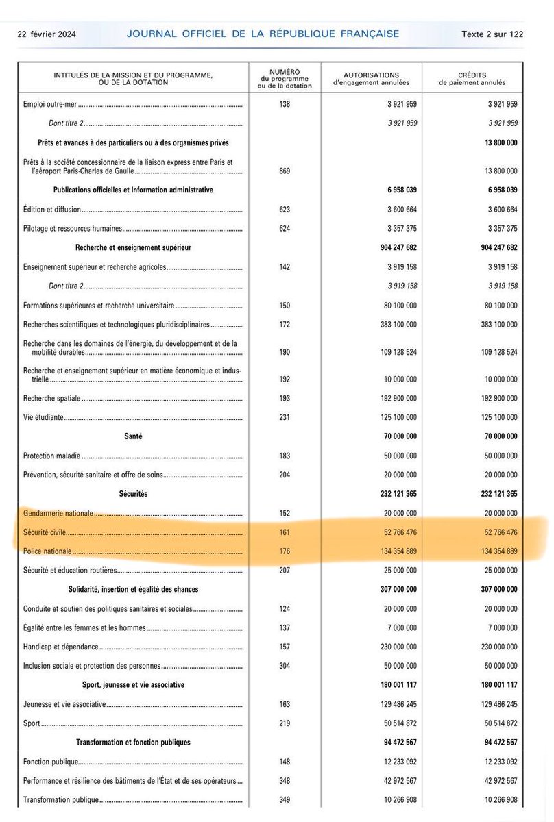 JLMelenchon's tweet photo. Gabriel Attal prétend que l'accuser d'avoir annulé des commandes de Canadairs pour la flotte française est « n'importe quoi ». Pourtant, le décret 2024-124 portant annulation de crédits et signé de sa main est facilement disponible en ligne.

On y lit bien 53 millions d'euros de coupes pour la sécurité civile. Cela a conduit l'État à renoncer à lancer la commande de deux Canadairs, ce qui a été confirmé par la sénatrice Françoise Dumont (LR) dans son rapport budgétaire en novembre 2024, puis par la Direction générale de la sécurité civile et de la gestion des crises (DGSCGC) elle-même, interrogée par le média Les Surligneurs.

Nous n'accuserions pas sans preuve. Nous voulons une campagne propre et argumentée. Puisse Attal lui-même en faire autant.