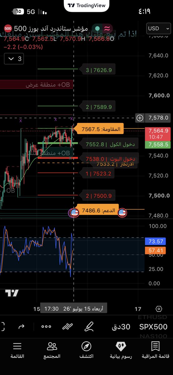 ab_792's tweet photo. @Spx6644 مقاومه ٧٥٧٨. الان🏃🏃🏃 https://t.co/5j9XRgdEPb