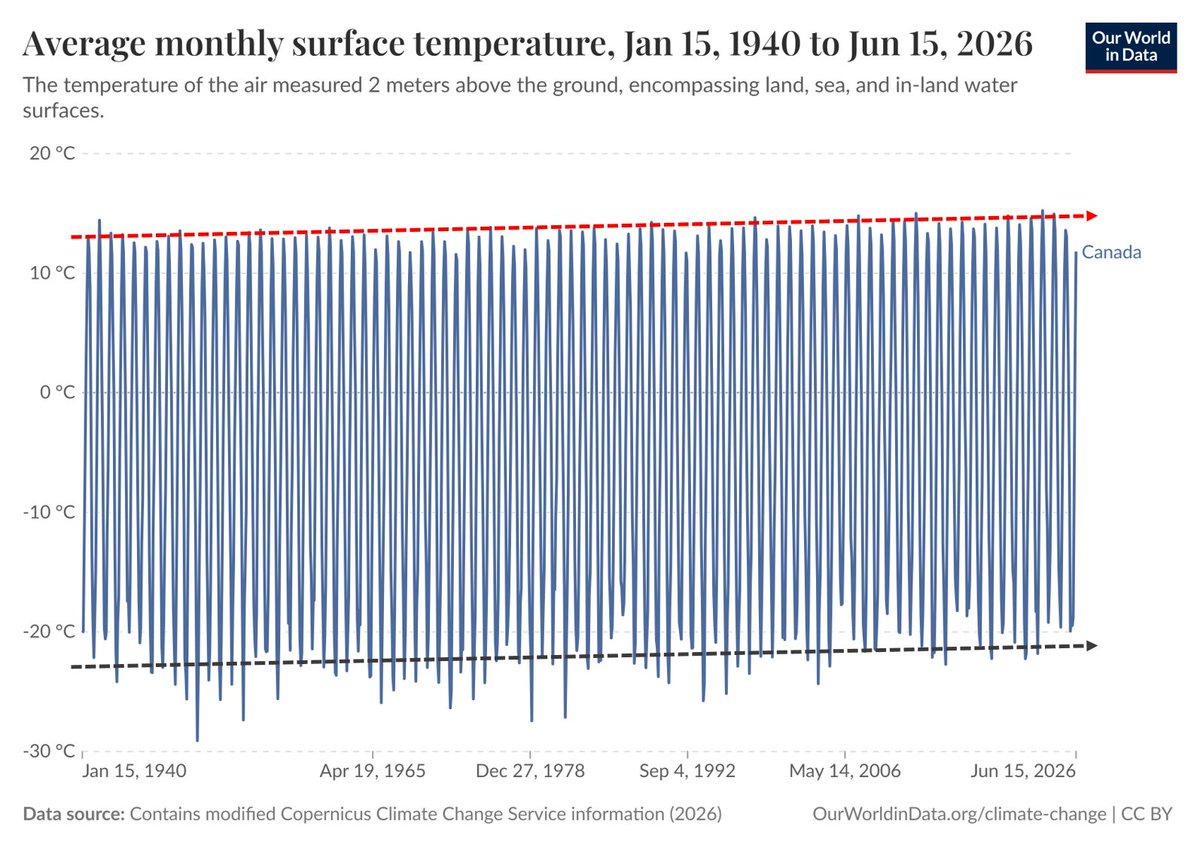 Martyupnorth's tweet photo. We definitely live in one of the coldest countries on Earth.

Canada's annual average surface temperature is typically estimated to be below freezing, coming in at approximately -2.98°C.

The average summer surface temperature (red arrow) has barely changed in 86 years.

The average winter surface temperature (black arrow) has also barely changed, but it fluctuates a little more than the summer temps.  

Overall, we live in a country that averages annual swings from -22°C in winter to +12°C in summer.  That's 34°C swings..... a far cry from the claims that 1.5°C would be catastrophic..... and we do fine.

And there's absolutely no way that our temperature is changing at "twice the rate of other countries" as often claimed by our MSM and politicians.
