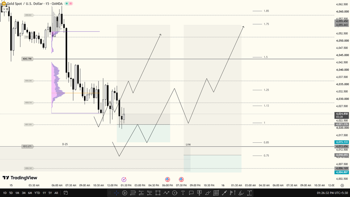 rgbkaiser's tweet photo. 1:9 RR - 520 Pips in $XAU 
Just Trust Your Process!!

#XAUUSD #FOREX https://t.co/0J8tjYn7uX
